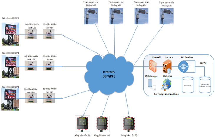 Giải pháp IoT cho đô thị thông minh kết hợp quan trắc môi trường radar đo tốc độ giao thông khu đô thị Giải pháp IoT cho đô thị thông minh kết hợp quan trắc môi trường radar đo tốc độ giao thông khu đô thị