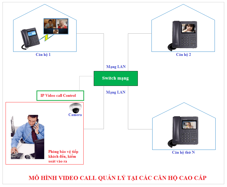 Giải pháp chuông cửa có hình cho căn hộ hoặc chung cư và khách sạn Giải pháp chuông cửa có hình cho căn hộ hoặc chung cư và khách sạn