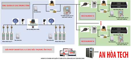 Tủ điện thông minh smart gas