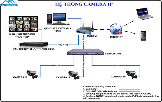 Lắp đặt Hệ thống camera IP PoE với switch PoE Lắp đặt Hệ thống camera IP PoE với switch PoE